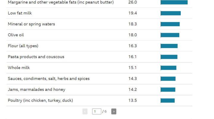 Retail Food Prices