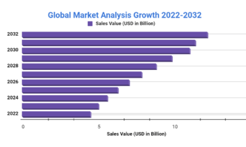 New Technologies Driving Innovations in Food Packaging Market Sale