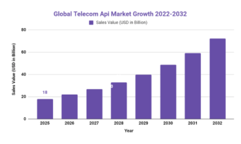 Telecom APIs: Unlocking a New Market Frontier