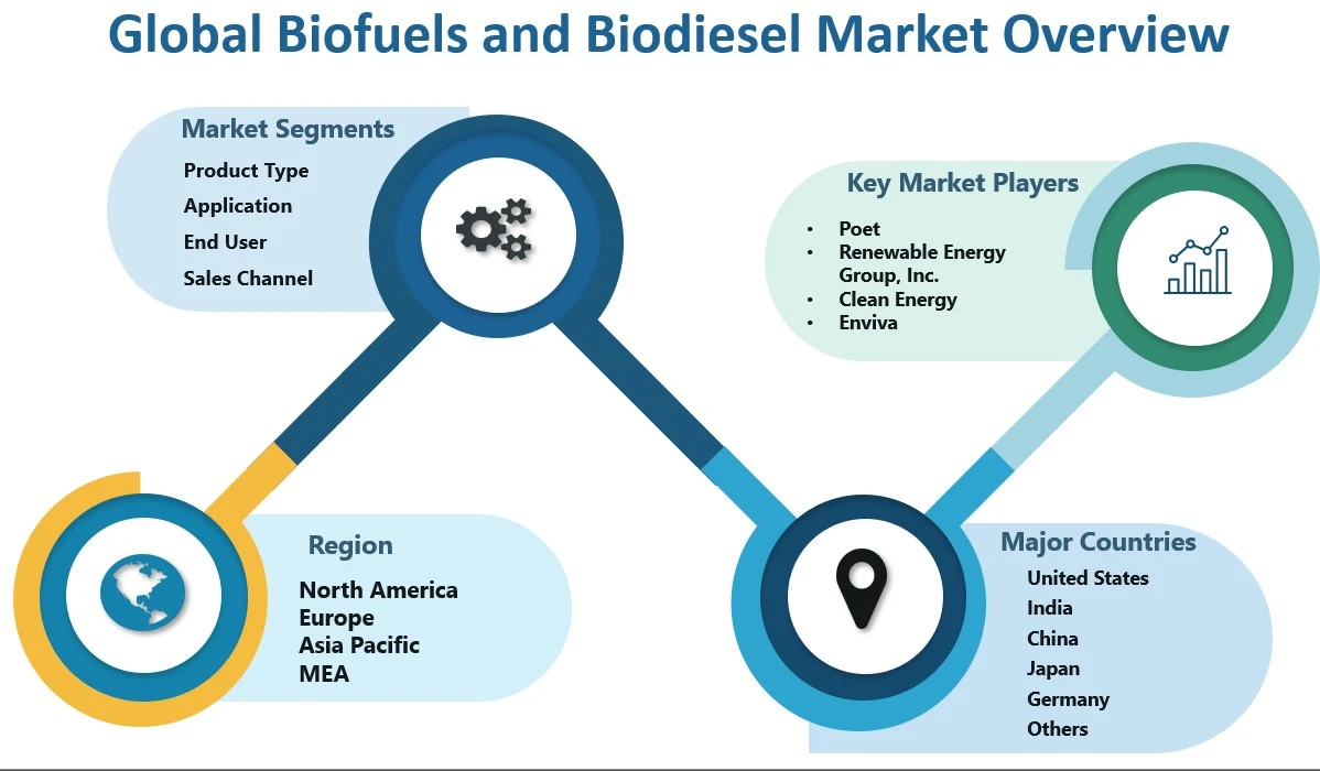Biofuels and Biodiesel Market Set for Explosive Growth: Poet ...