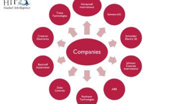 Building Automation & Control Systems (BACS) Market Study Reveals New Development Opportunities till 2030  