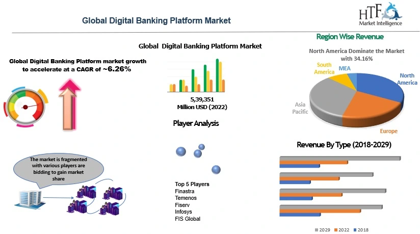 Digital Banking Platform Market Will Hit Big Revenues In Future ...