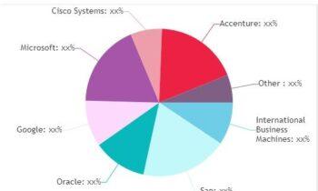IoT Insurance Market Revenue Growth is Market Is Booming So Rapidly | Major Giants IBM, Cisco Systems, Oracle