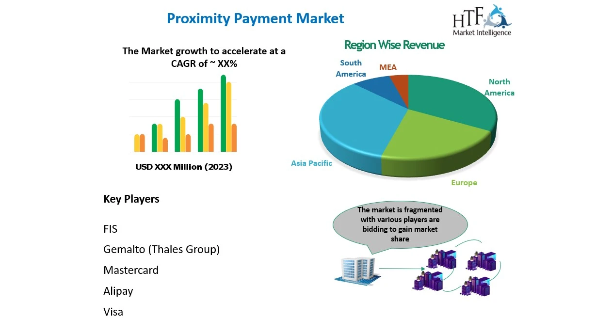 Proximity Payment Market to Witness Massive Growth by 2030 | FIS ...