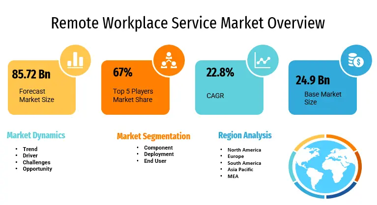 Remote Workplace Service Market May See Potential Upside in Years to ...