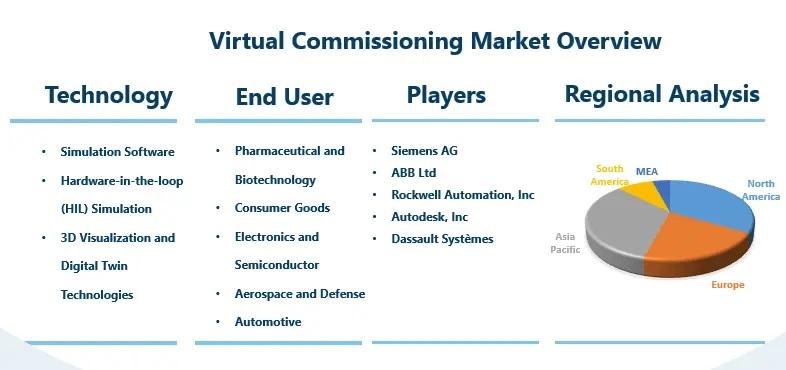 Virtual Commissioning Market Growing Popularity & Emerging Trends ...