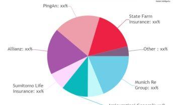 Accident Insurance Market Value and Growth Outlook 2024-2032 | Cardinal Health, AXA, CNP Assurances