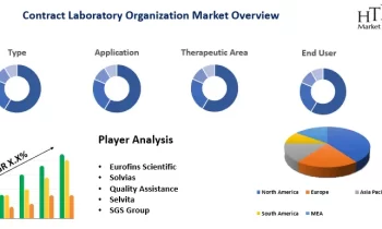 Contract Laboratory Organization Market to Observe Strong Growth by 2030