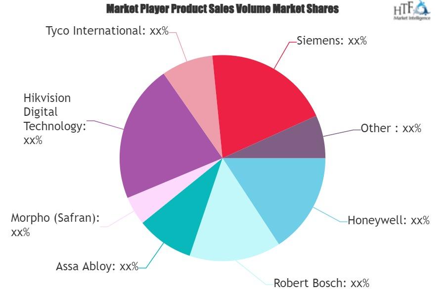 Data Center Physical Security Market SWOT Analysis by Size, Status and ...