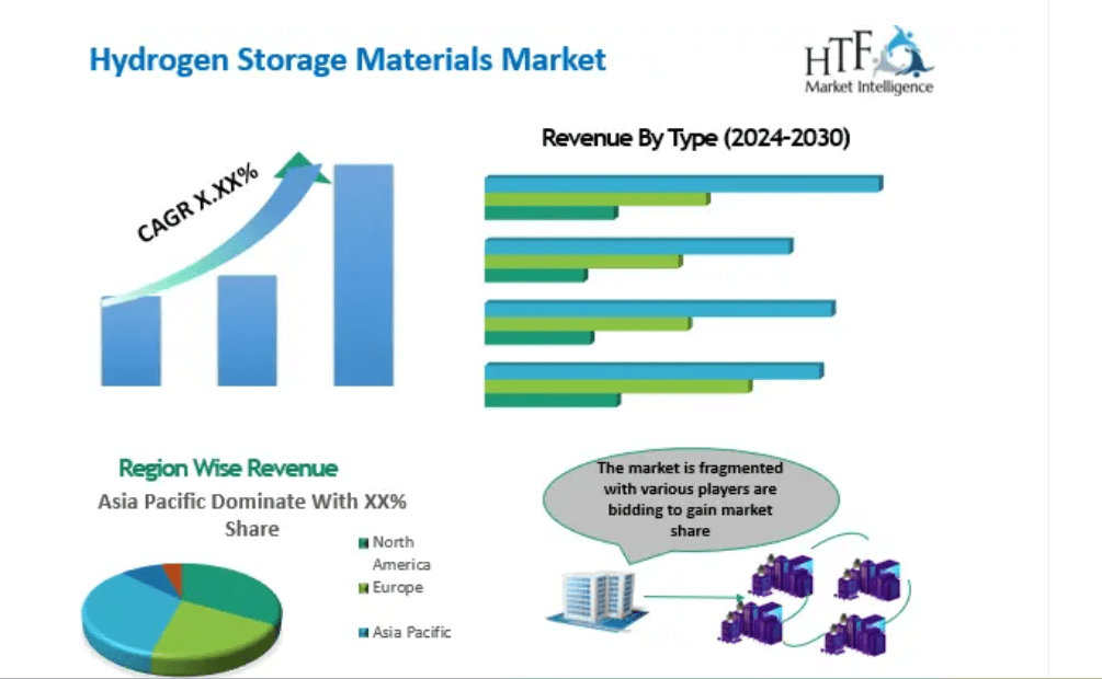 Identify Hidden Gems of Hydrogen Storage Materials Market (2024-2030)