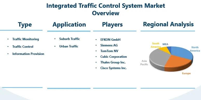 Integral Access Control Traffic Integrated Traffic Control System (ITCS) Market Growth Statistics ...