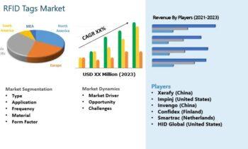 RFID Tags Market Review: All Eyes on 2024 Outlook | Impinj, Avery Dennison, Confidex