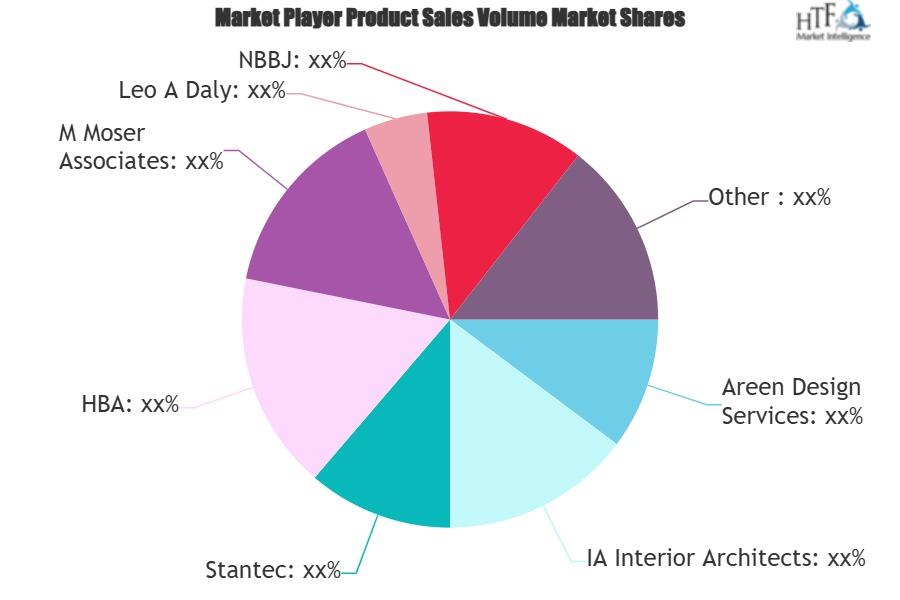 Public Interior Design Market Growing Popularity and Emerging Trends